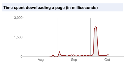 Time spent downloading a page